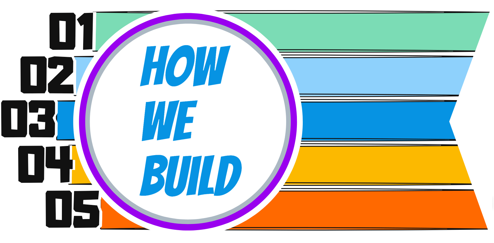 How We Build